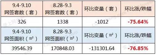 “金九”开局平淡 首周网签量环比跌75.64%