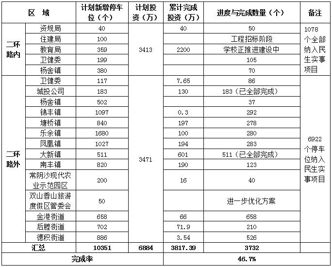 张家港发布：新增停车位8000个！